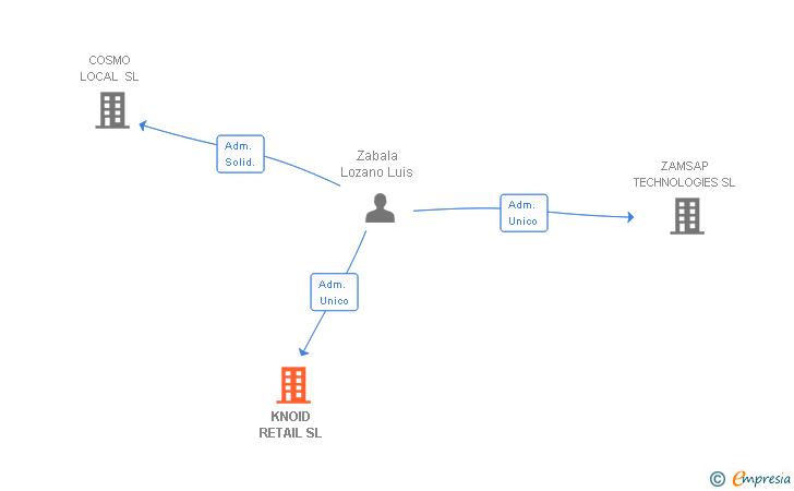 Vinculaciones societarias de KNOID RETAIL SL