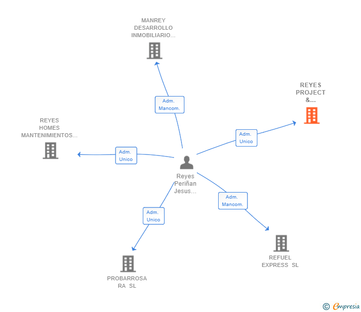 Vinculaciones societarias de REYES PROJECT & BUILDING SL