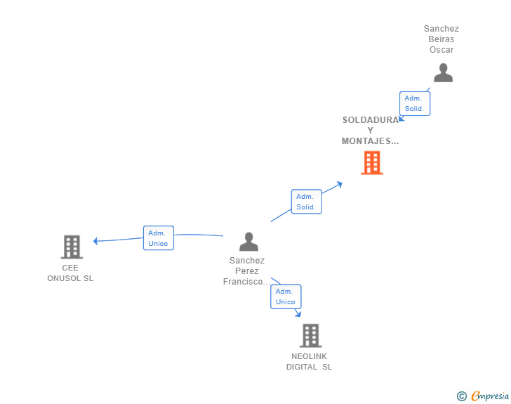 Vinculaciones societarias de SOLDADURA Y MONTAJES 316 SL