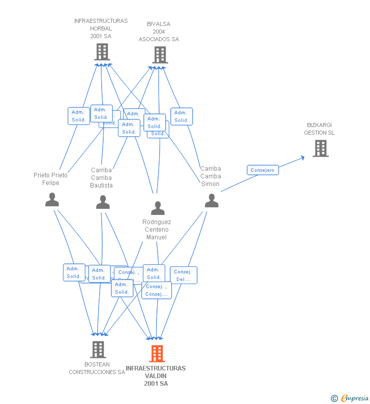 Vinculaciones societarias de INFRAESTRUCTURAS VALDIN 2001 SA