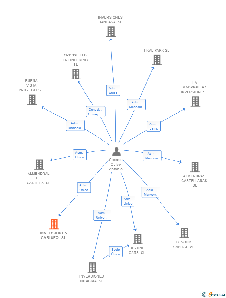 Vinculaciones societarias de INVERSIONES CARISFO SL