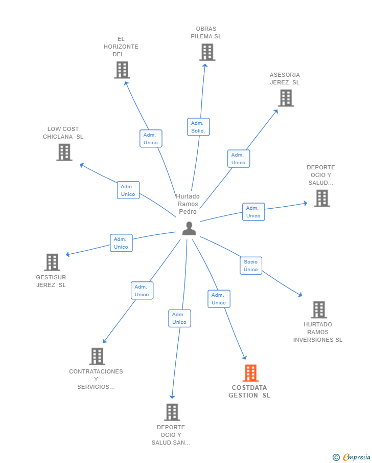 Vinculaciones societarias de COSTDATA GESTION SL