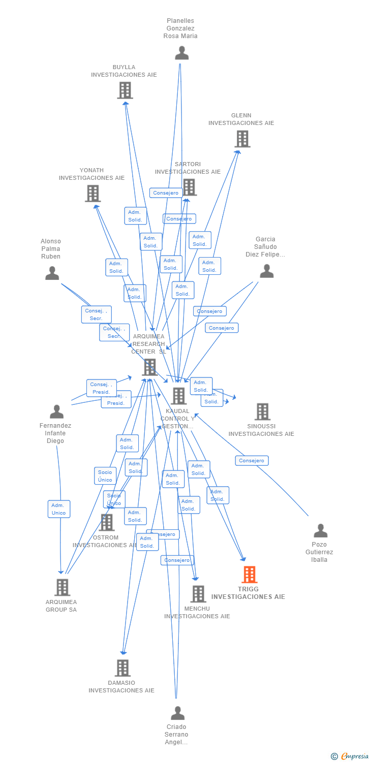 Vinculaciones societarias de TRIGG INVESTIGACIONES AIE
