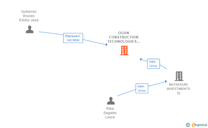 Vinculaciones societarias de OGUN CONSTRUCTION TECHNOLOGIES SL