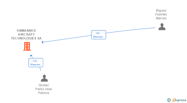 Vinculaciones societarias de UNMANNED AIRCRAFT TECHNOLOGIES SA