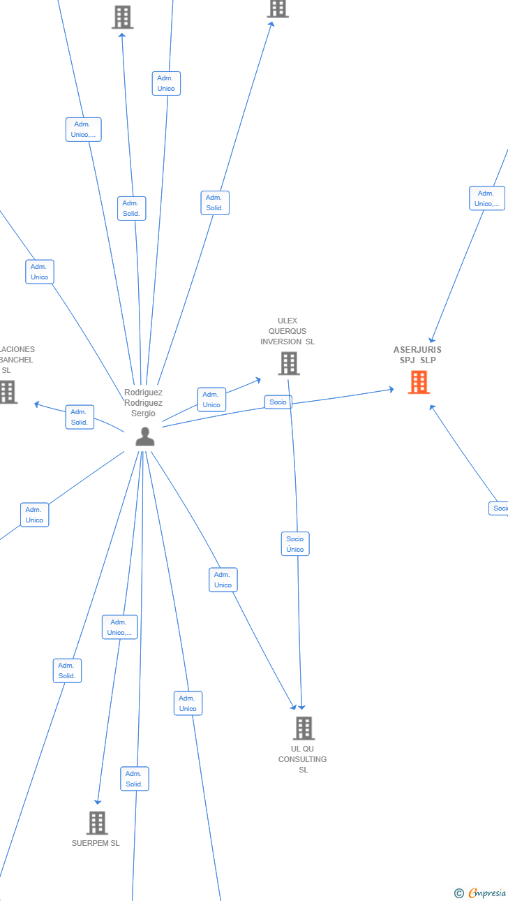 Vinculaciones societarias de ASERJURIS SPJ SLP