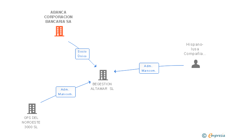 Vinculaciones societarias de ABANCA CORPORACION BANCARIA SA