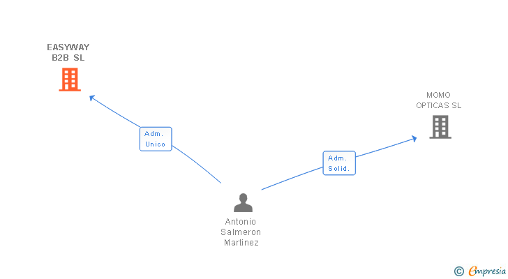 Vinculaciones societarias de EASYWAY B2B SL