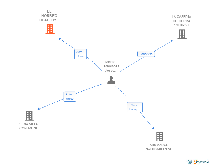 Vinculaciones societarias de EL HORREO HEALTHY FOOD SL