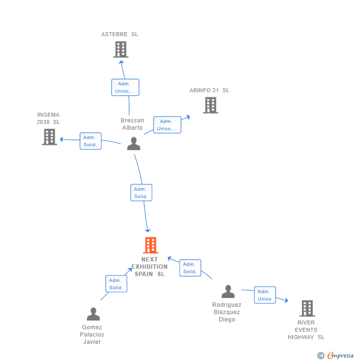 Vinculaciones societarias de NEXT EXHIBITION SPAIN SL