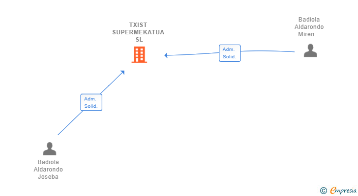 Vinculaciones societarias de TXIST SUPERMEKATUA SL (EXTINGUIDA)
