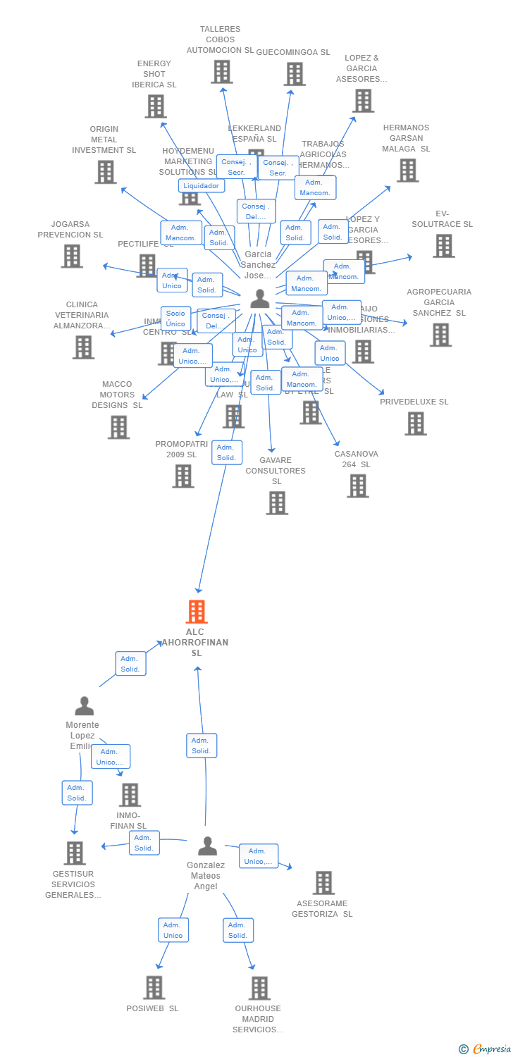 Vinculaciones societarias de ALC AHORROFINAN SL