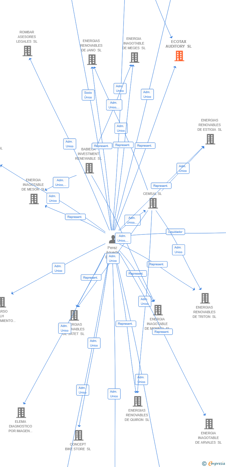 Vinculaciones societarias de ECOTAX AUDITORY SL