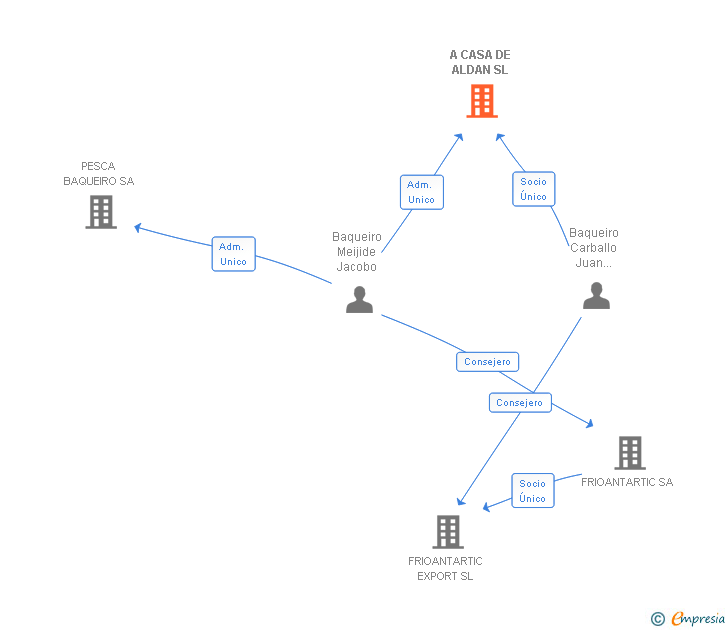 Vinculaciones societarias de A CASA DE ALDAN SL