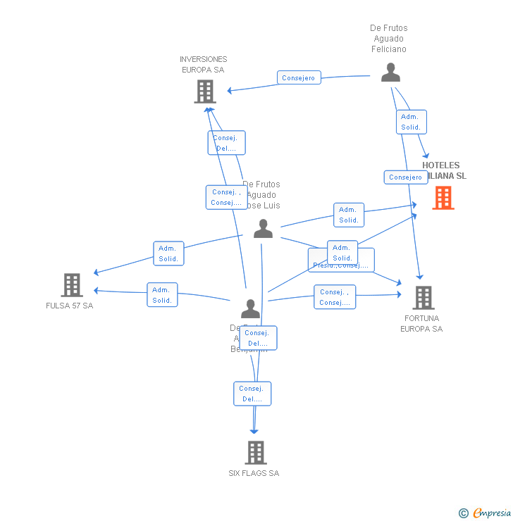 Vinculaciones societarias de HOTELES EMILIANA SL