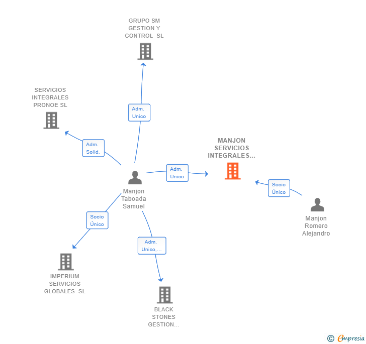 Vinculaciones societarias de MANJON SERVICIOS INTEGRALES Y MANTENIMIENTO SL