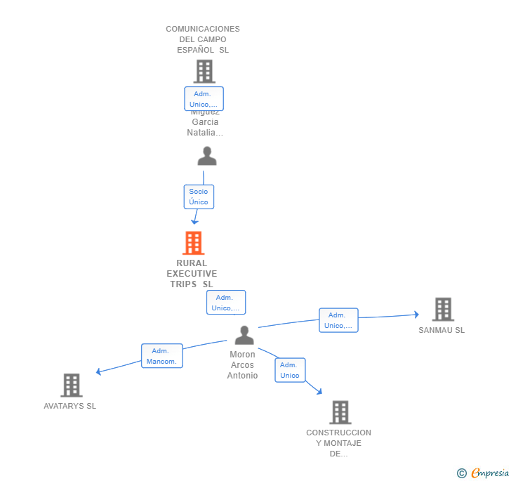 Vinculaciones societarias de RURAL EXECUTIVE TRIPS SL