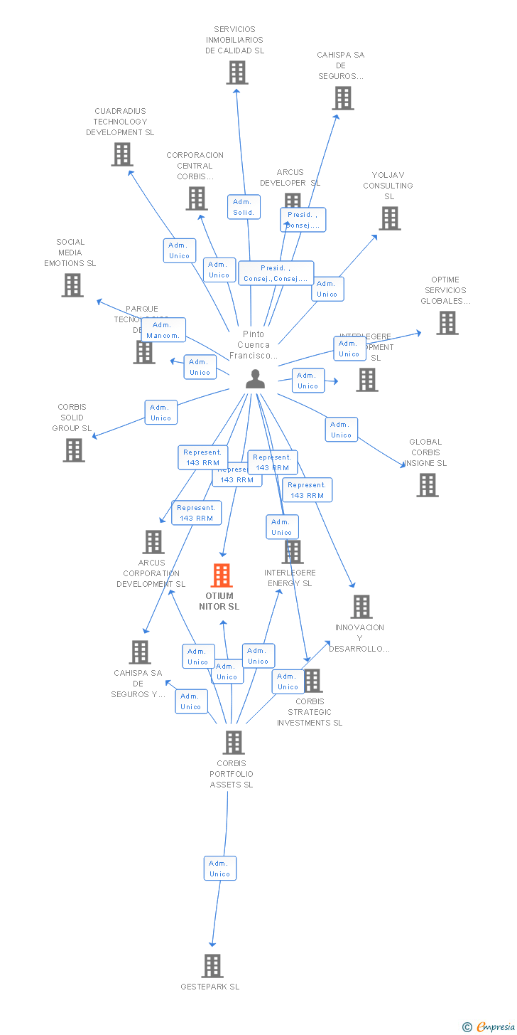 Vinculaciones societarias de OTIUM NITOR SL