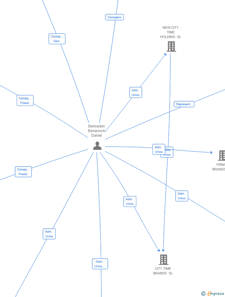 Vinculaciones societarias de RIMONI CAPITAL GROUP SL