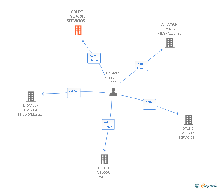 Vinculaciones societarias de GRUPO SERCOR SERVICIOS INTEGRALES SL