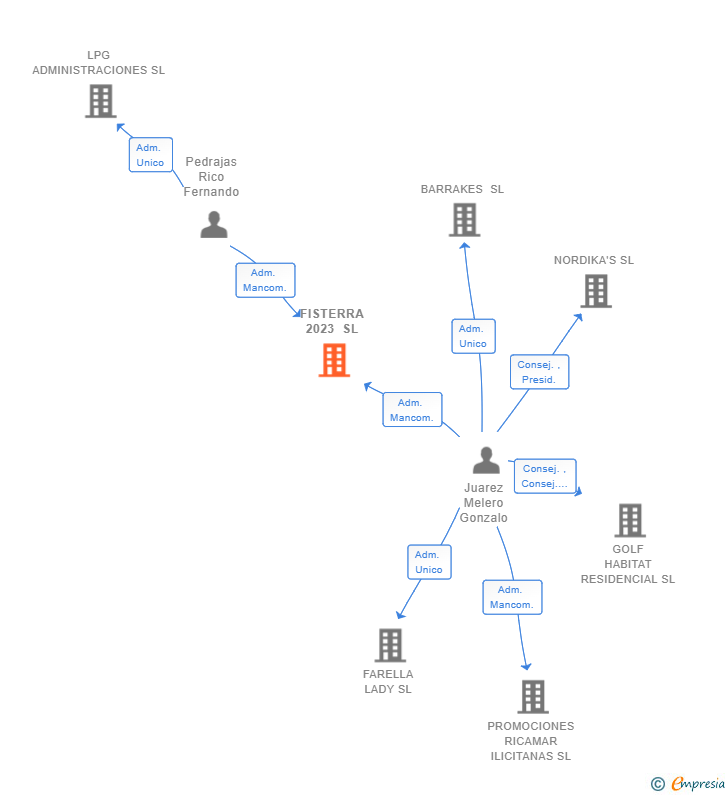 Vinculaciones societarias de FISTERRA 2023 SL