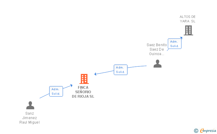 Vinculaciones societarias de FINCA SEÑORIO DE RIOJA SL