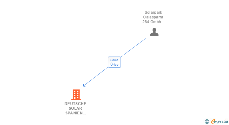 Vinculaciones societarias de DEUTSCHE SOLAR SPANIEN 64 SL