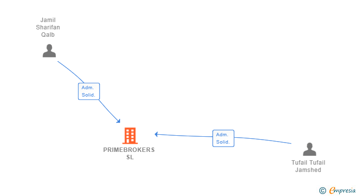 Vinculaciones societarias de PRIMEBROKERS SL