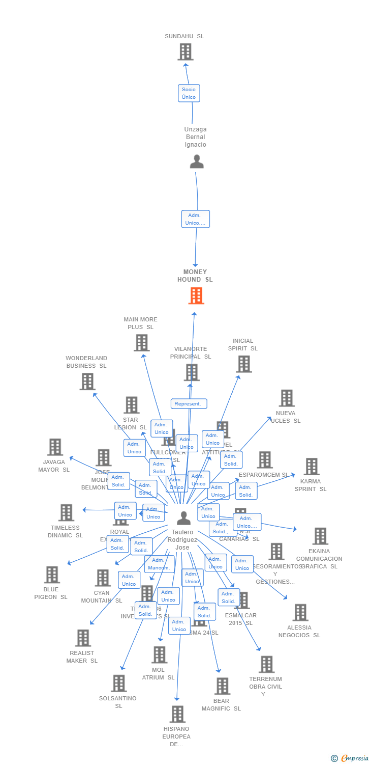 Vinculaciones societarias de MONEY HOUND SL