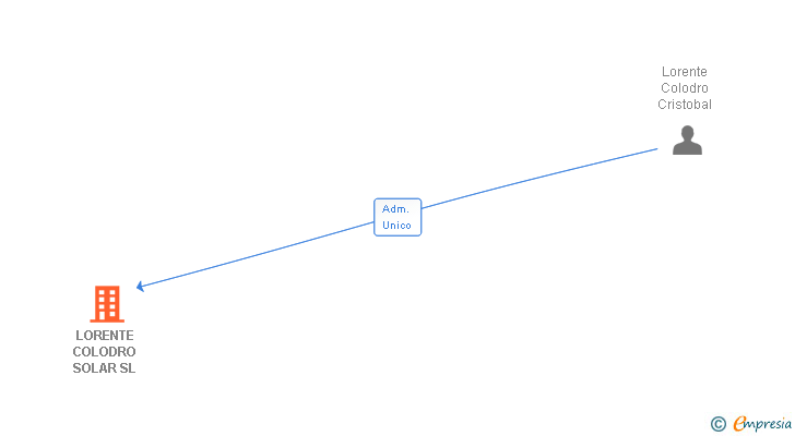 Vinculaciones societarias de LORENTE COLODRO SOLAR SL