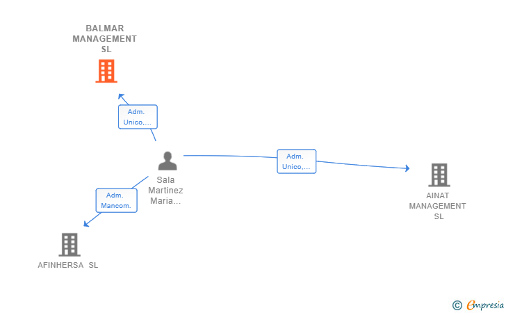 Vinculaciones societarias de BALMAR MANAGEMENT SL