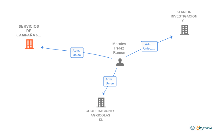 Vinculaciones societarias de SERVICIOS DE CAMPAÑAS DEL SUR SL