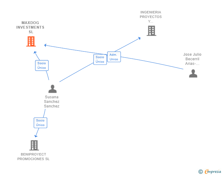 Vinculaciones societarias de MAXDOG INVESTMENTS SL