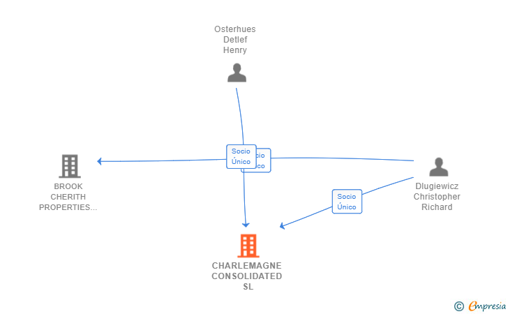 Vinculaciones societarias de CHARLEMAGNE CONSOLIDATED SL