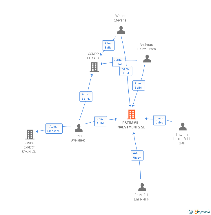 Vinculaciones societarias de ESTRAMIL INVESTMENTS SL