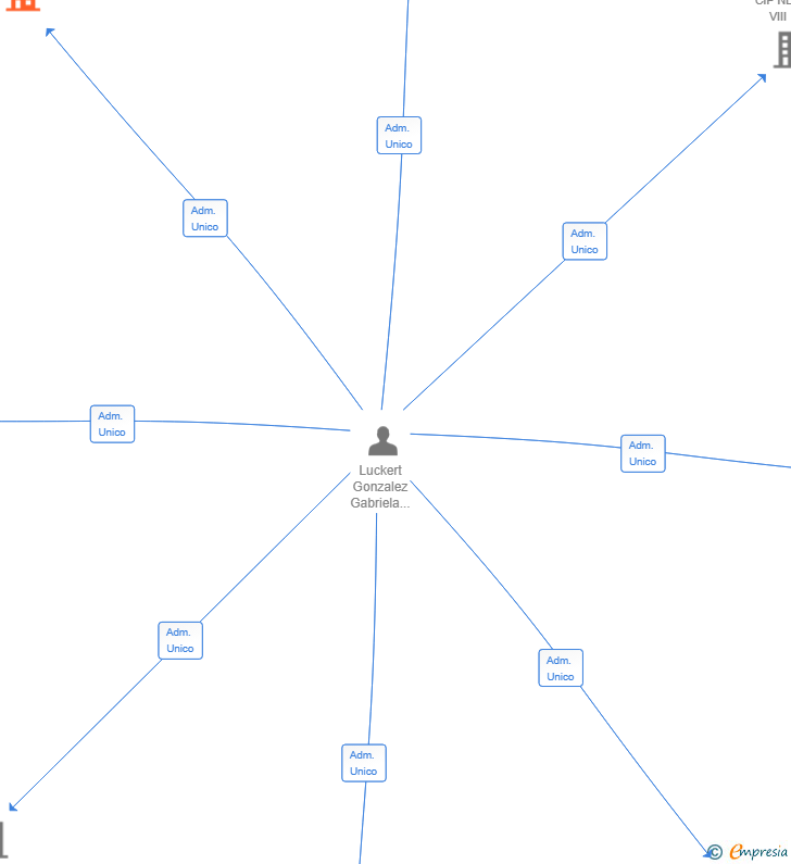Vinculaciones societarias de NEXUS CIP SL