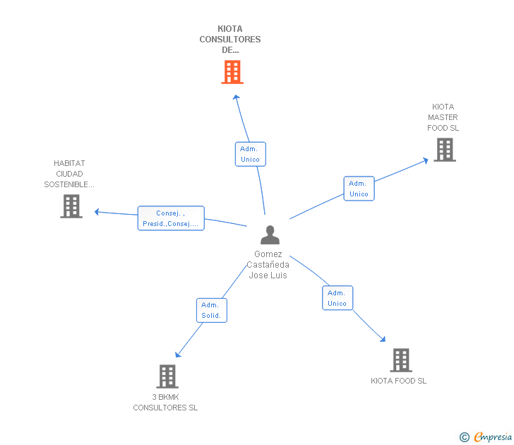 Vinculaciones societarias de KIOTA CONSULTORES DE MERCADO SL