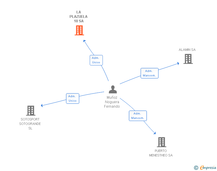 Vinculaciones societarias de LA PLAZUELA 18 SA