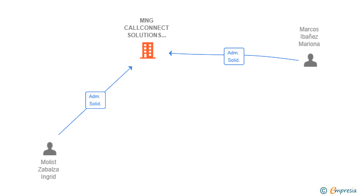 Vinculaciones societarias de MNG CALLCONNECT SOLUTIONS SL