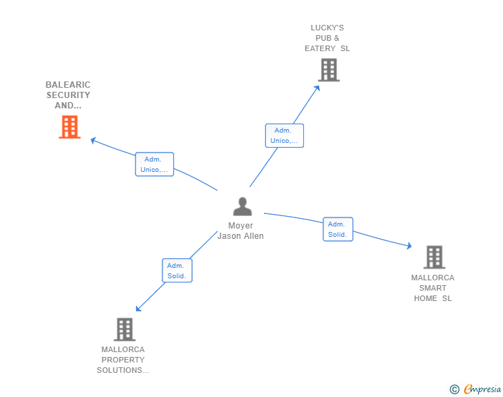 Vinculaciones societarias de BALEARIC SECURITY AND AUTOMATION SL