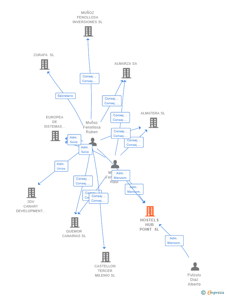 Vinculaciones societarias de HOSTELS HUB POINT SL
