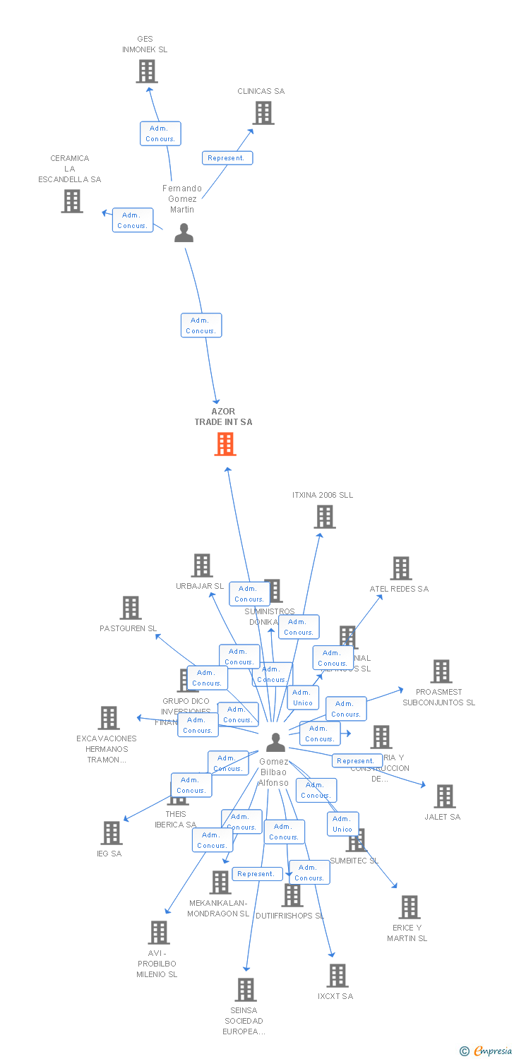 Vinculaciones societarias de AZOR TRADE INT SA