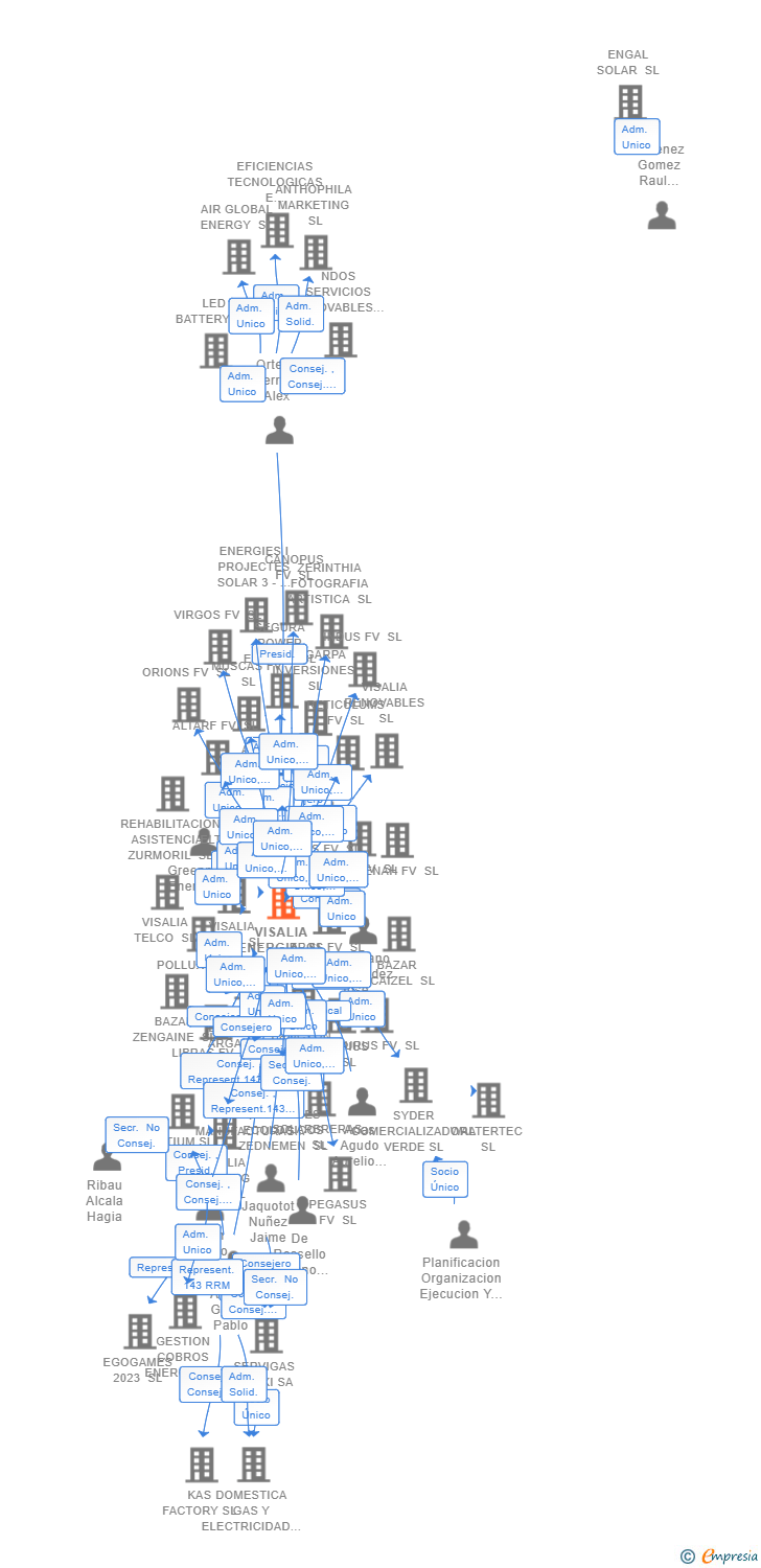 Vinculaciones societarias de VISALIA ENERGIA SL