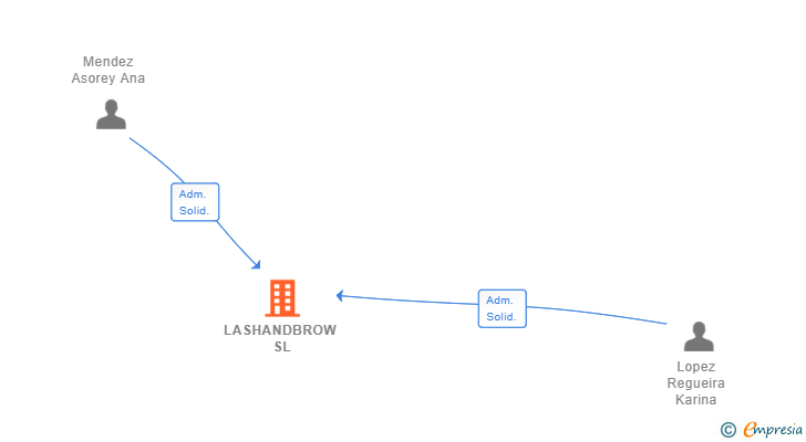 Vinculaciones societarias de LASHANDBROW SL