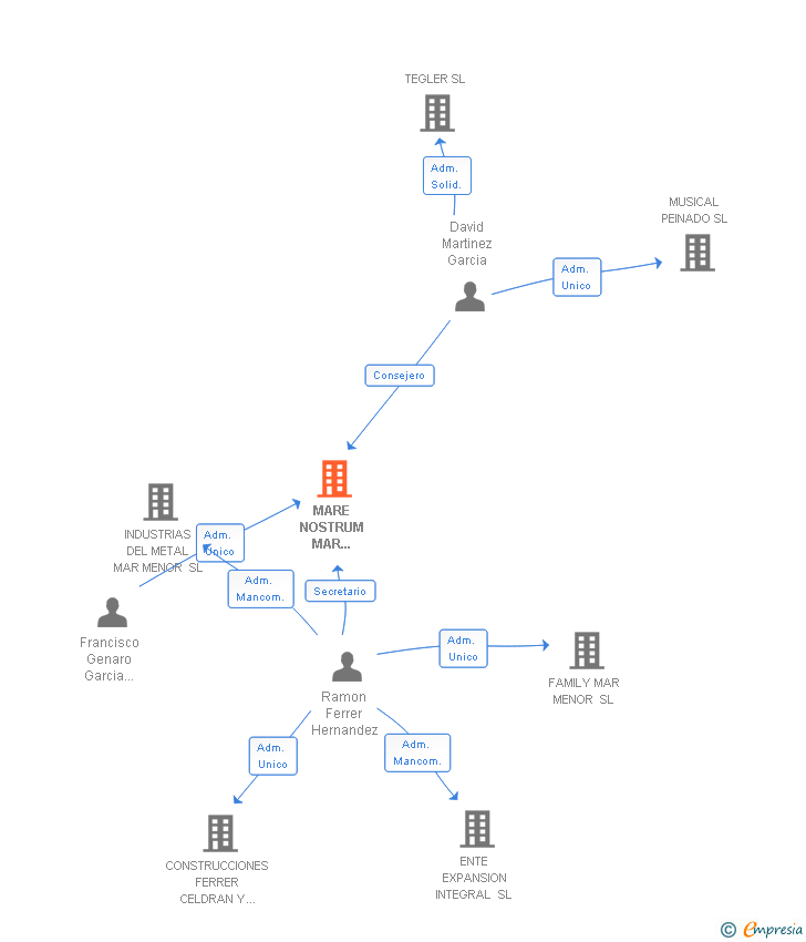Vinculaciones societarias de MARE NOSTRUM MAR MENOR SL