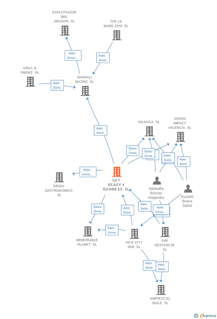 Vinculaciones societarias de GET READY 4 BUSINESS SL