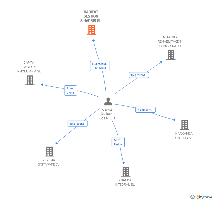 Vinculaciones societarias de HABITAT GESTION SINAPSIS SL