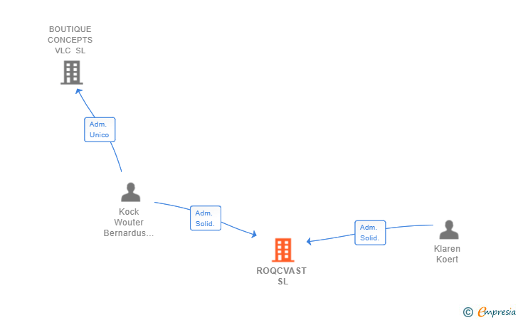 Vinculaciones societarias de ROQCVAST SL