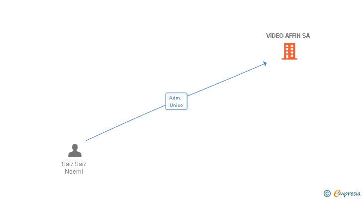 Vinculaciones societarias de VIDEO AFFIN SA