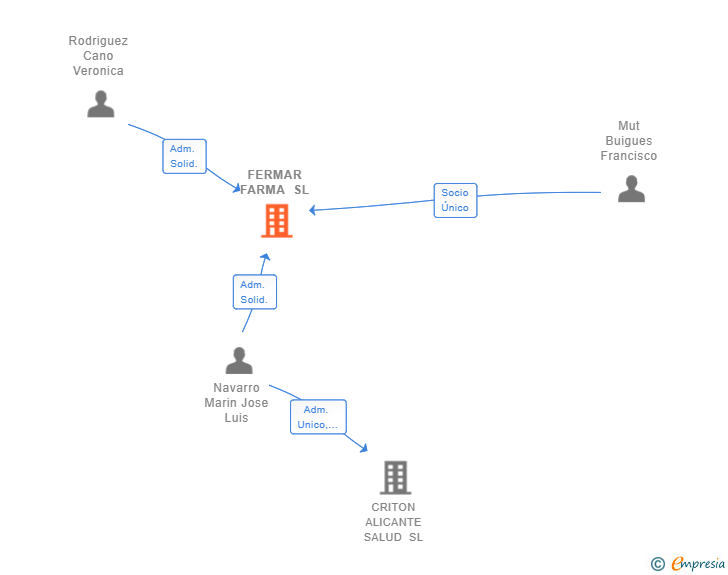 Vinculaciones societarias de FERMAR FARMA SL